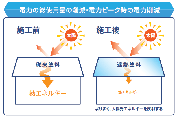 日本ペイント 遮熱塗料 サーモアイ | 春日部市、久喜市の外壁塗装店